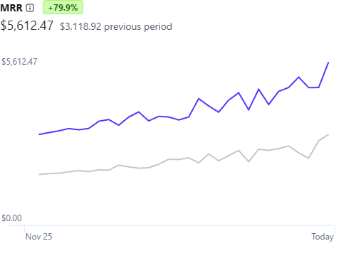 Stripe dashboard showing recurring revenue growth
